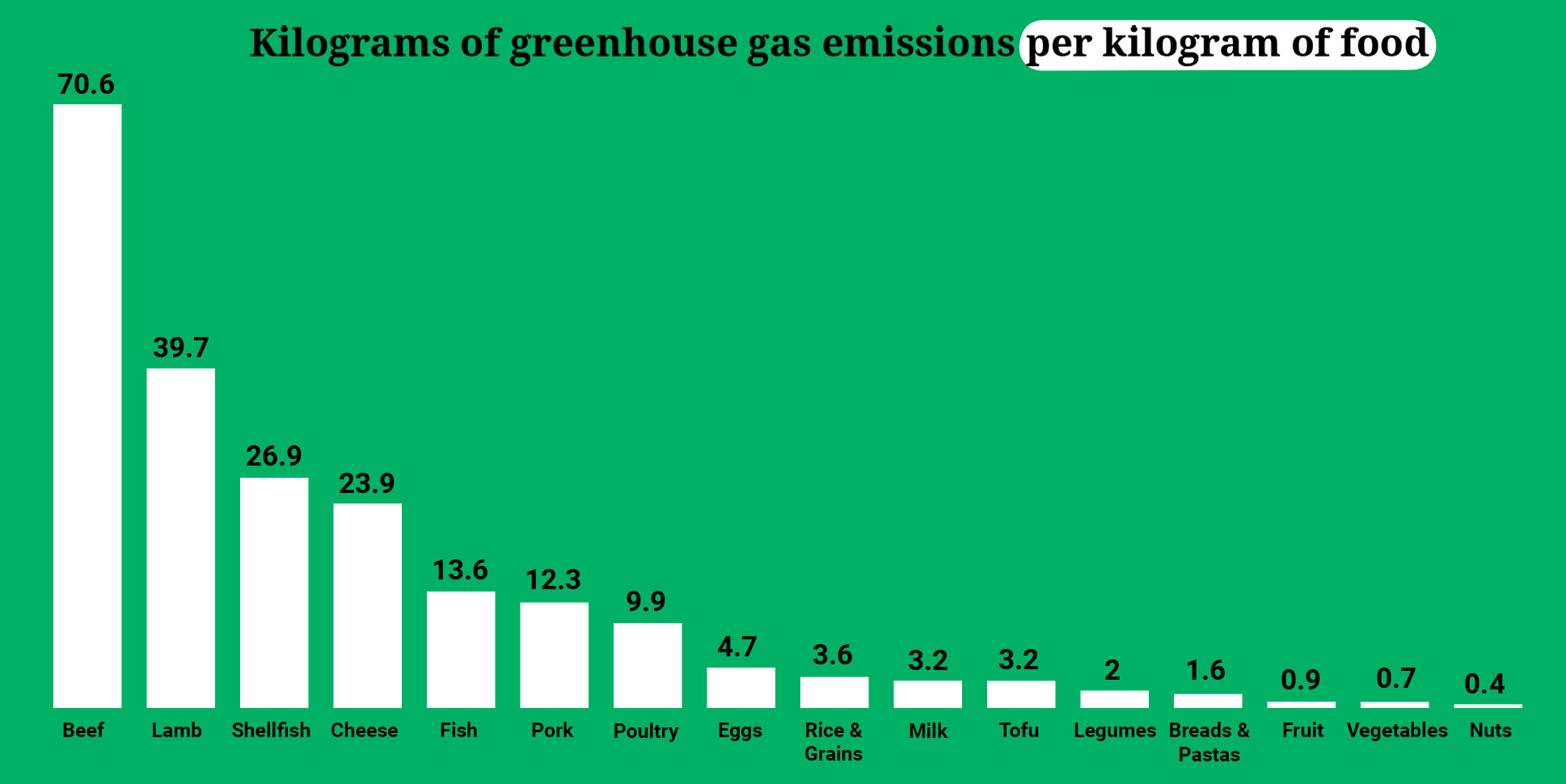 Food GHGs per KG